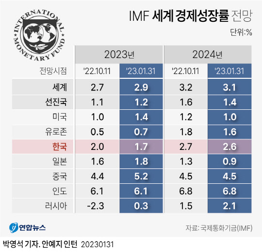 IMF,  ۼ  0.3%p 